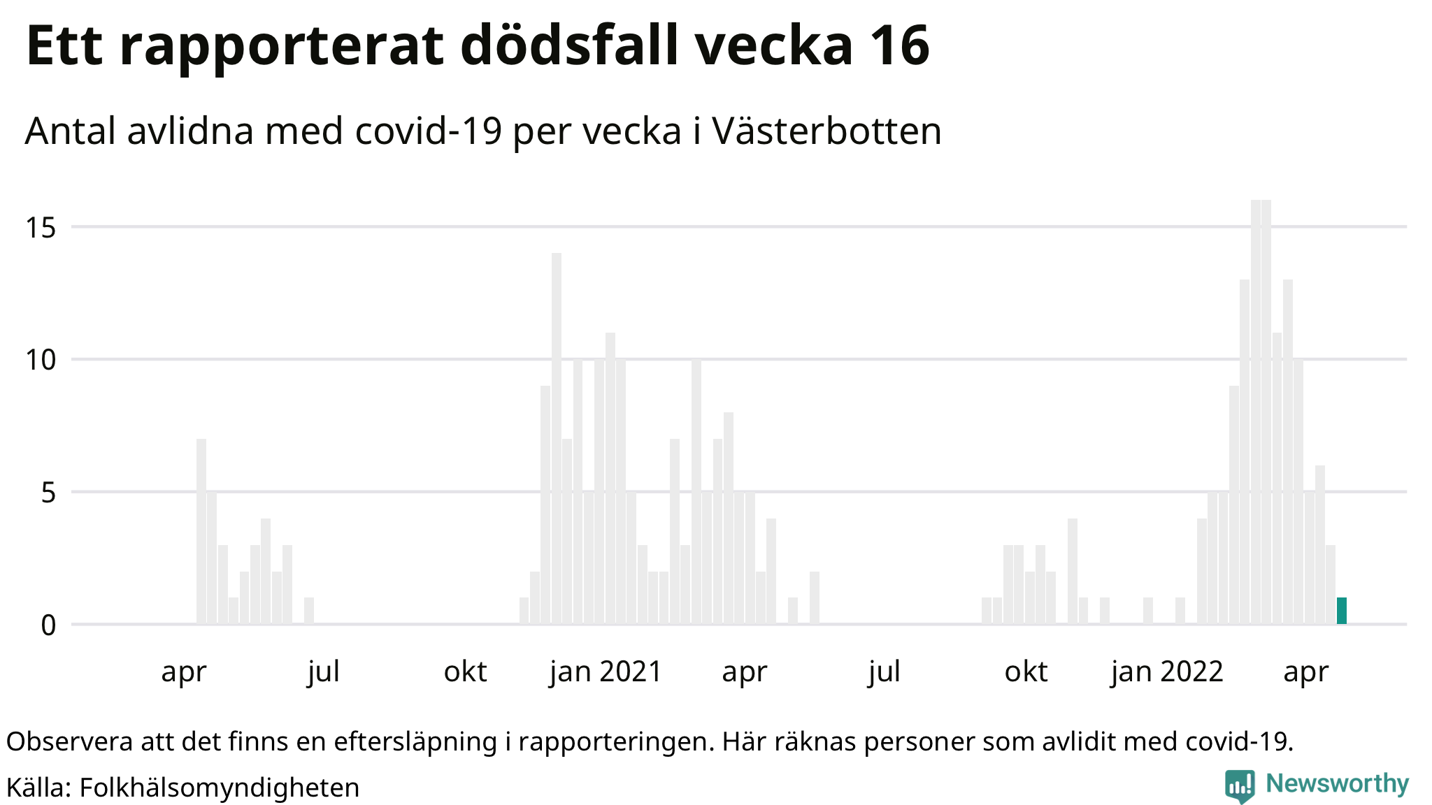 Antal dödsfall med covid-19 per vecka